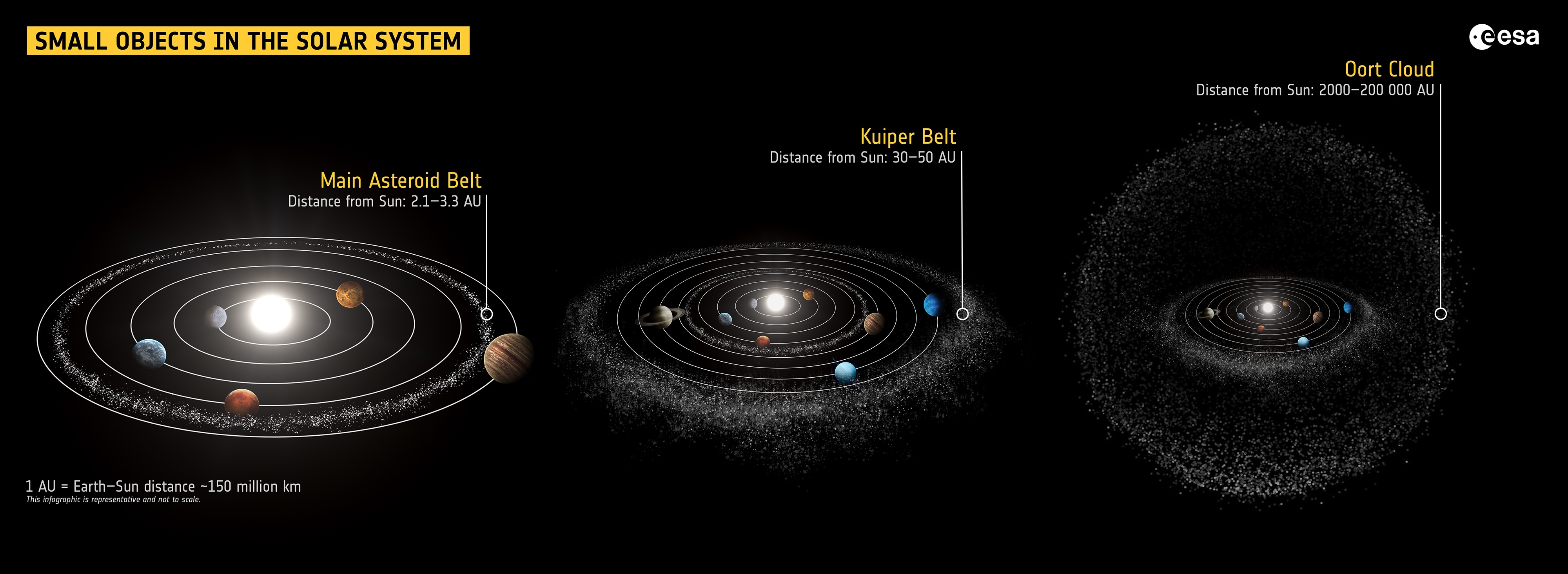 Solar System Small objects